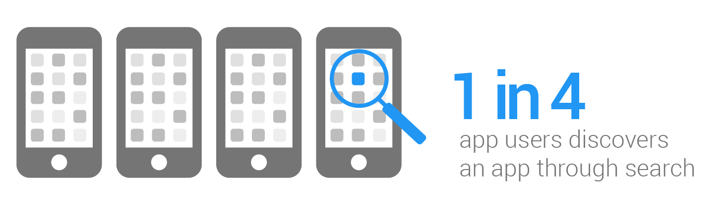 Source: Google/Ipsos, Mobile App Marketing Insights: How Consumers Really Find and Use Your Apps (U.S.), May 2015.