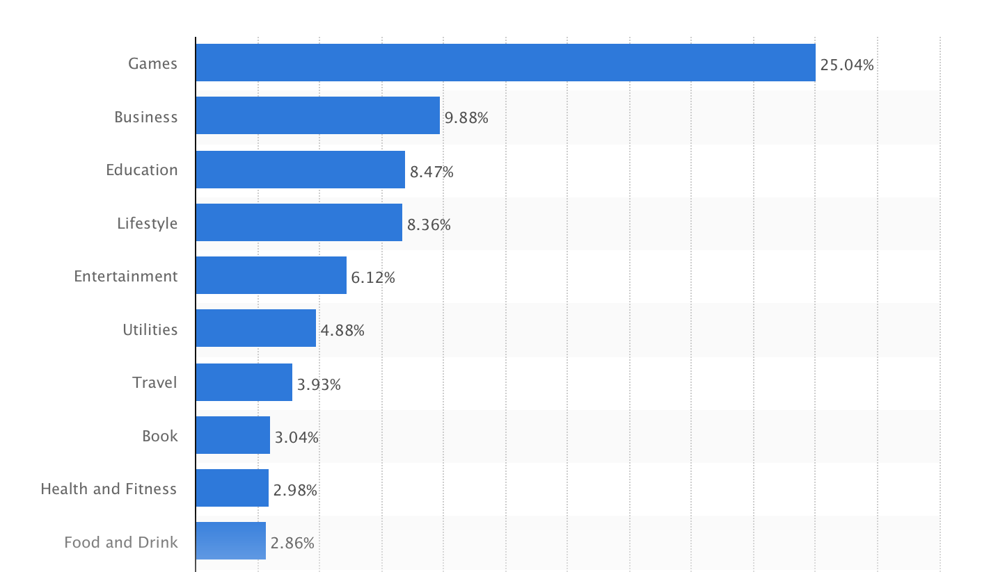 Most Popular App Store Categories - YFS Magazine; Source: Statista
