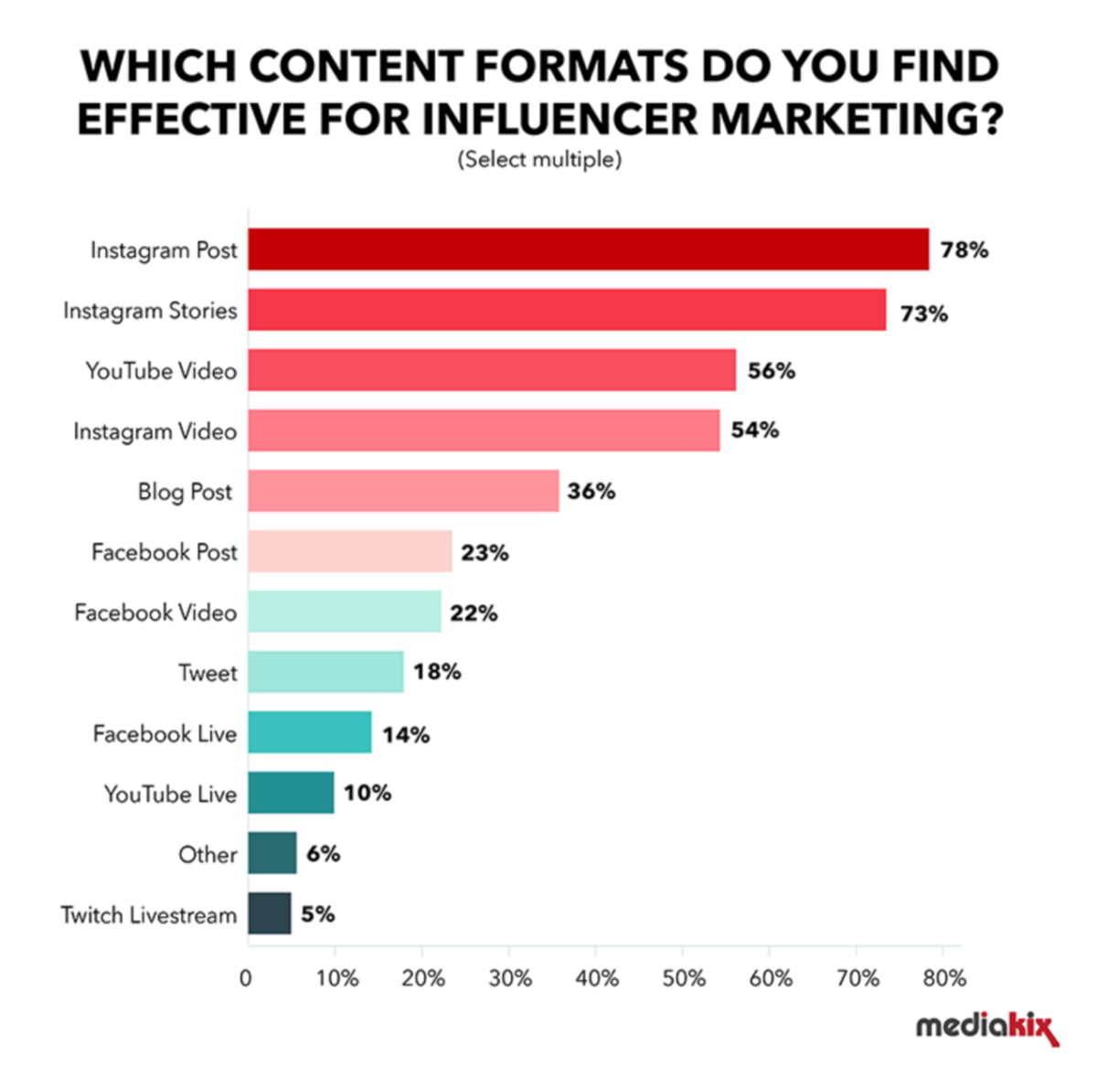 Какой сегодня популярен. Самый популярный контент. Самый популярный контент в интернете. Самый популярный контент в России. Популярные типы контента.